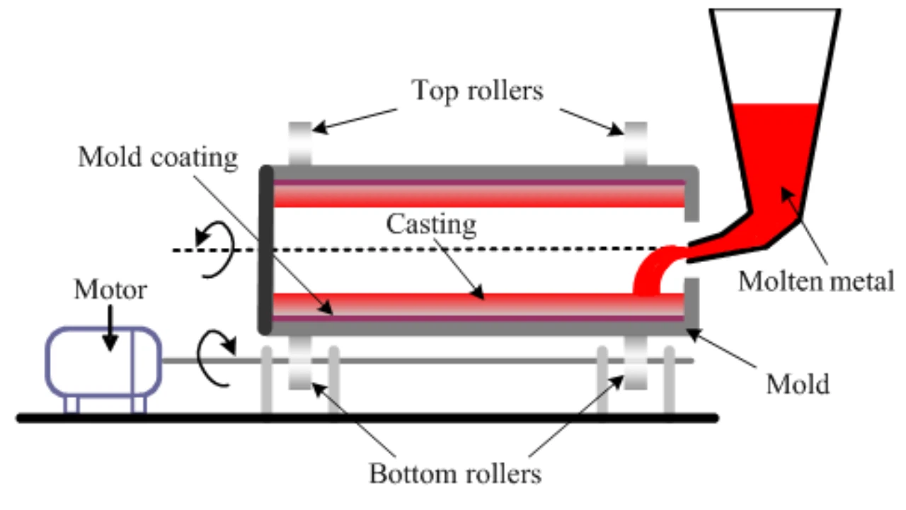 Horizontal-Centrifugal-Casting-Process Horizontal-Centrifugal-Casting-Process